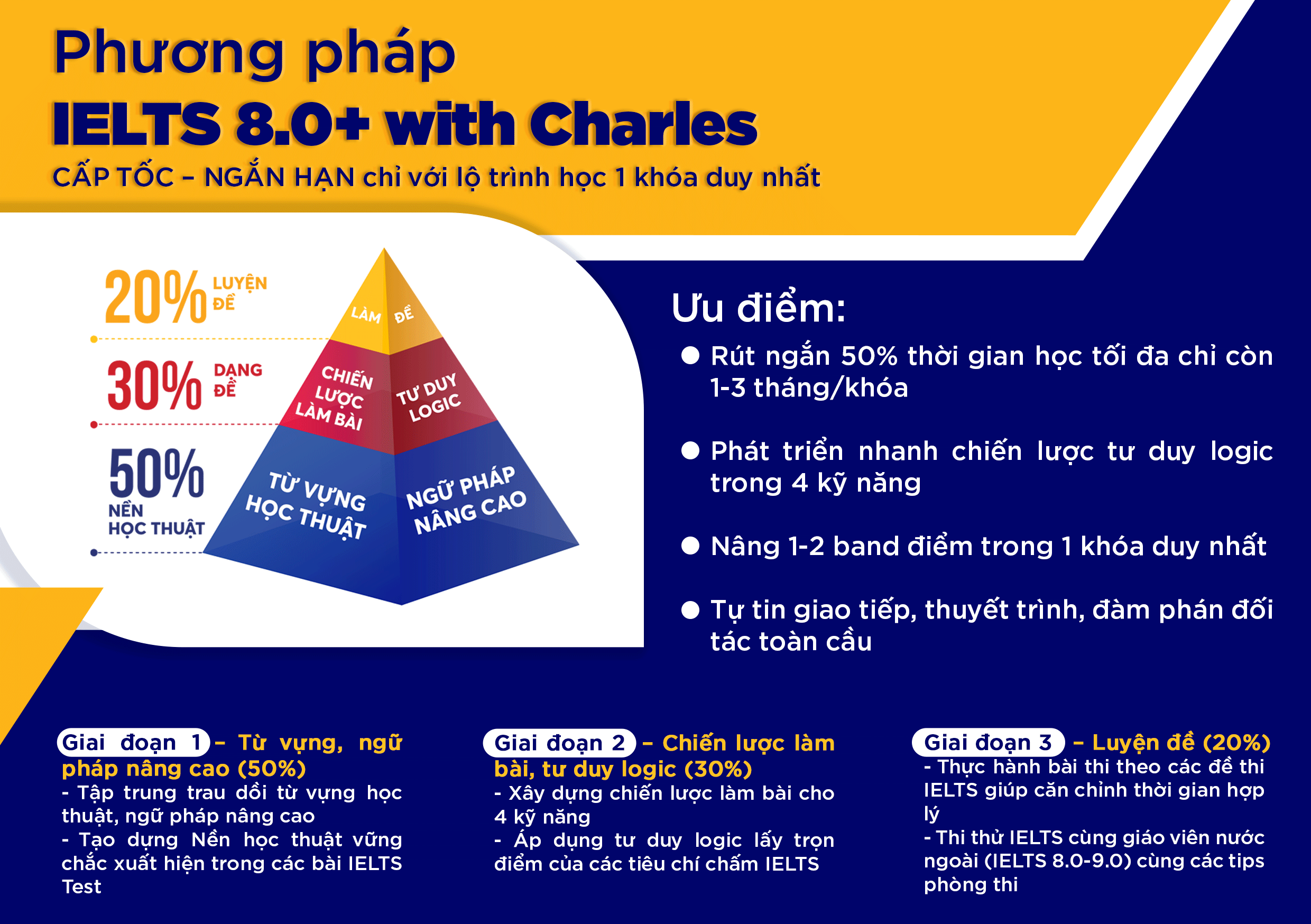 Chi tiết Phương pháp IELTS 8.0+ with Charles