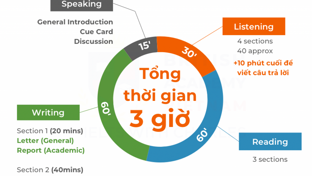 Format Đề Thi IELTS với cấu trúc chuẩn xác mới cập nhật 2024