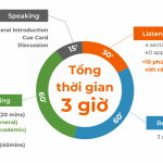 Format Đề Thi IELTS với cấu trúc chuẩn xác mới cập nhật 2024