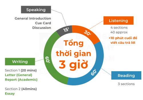 Cấu trúc đề thi IELTS