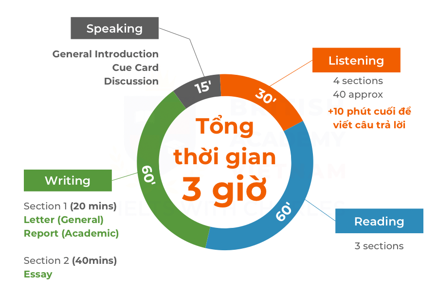 Cấu trúc đề thi IELTS