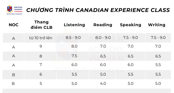 Thang điểm IELTS cho Chương trình Canadian Experience Class