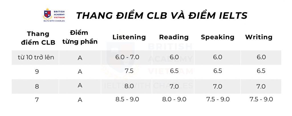 Đi canada cần ielts bao nhiêu? Thang điểm CLB và điểm IELTS Đi canada cần ielts bao nhiêu? Thang điểm CLB và điểm IELTS