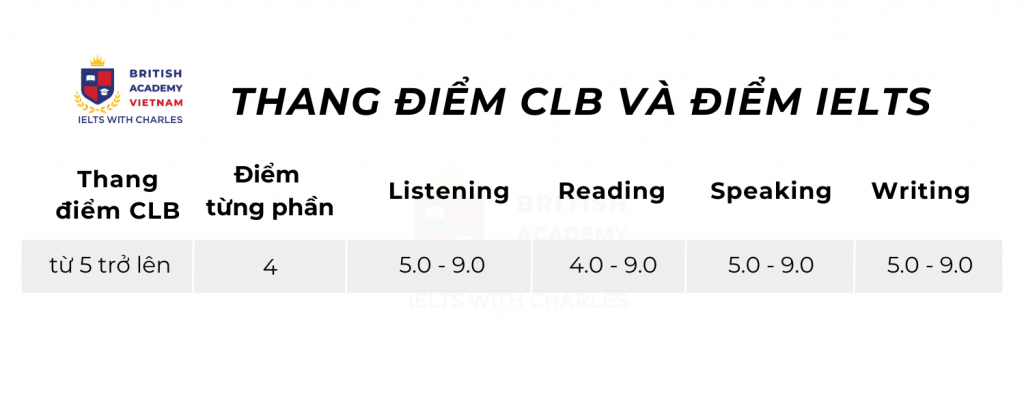 Đi canada cần ielts bao nhiêu? Thang điểm CLB và điểm IELTS Đi canada cần ielts bao nhiêu? Thang điểm CLB và điểm IELTS