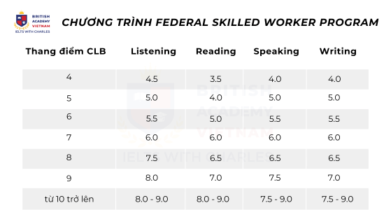 Thang điểm IELTS cho Chương trình Federal Skilled Worker Program
