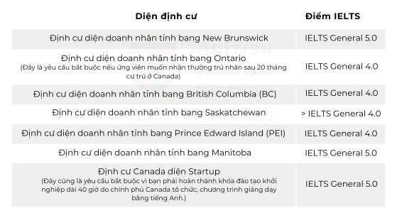 Thang điểm IELTS cho Diện đầu tư