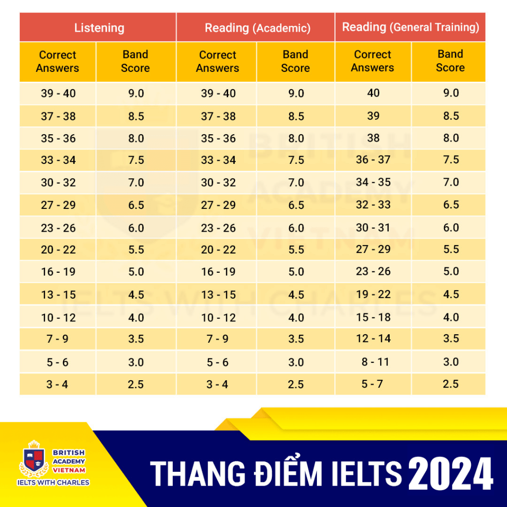 Cách tính điểm IELTS Reading và IELTS Listening