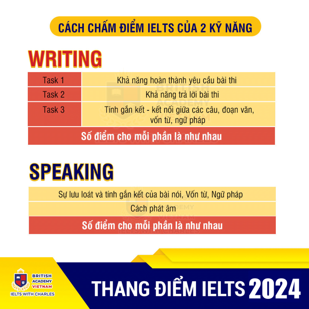 Thang điểm IELTS Writing và IELTS Speaking