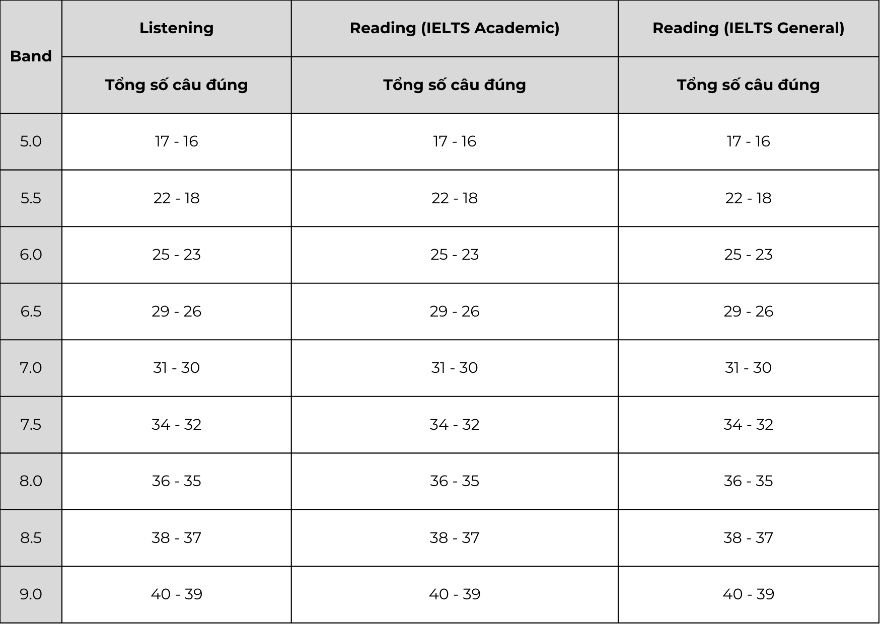 Bang diem IELTS