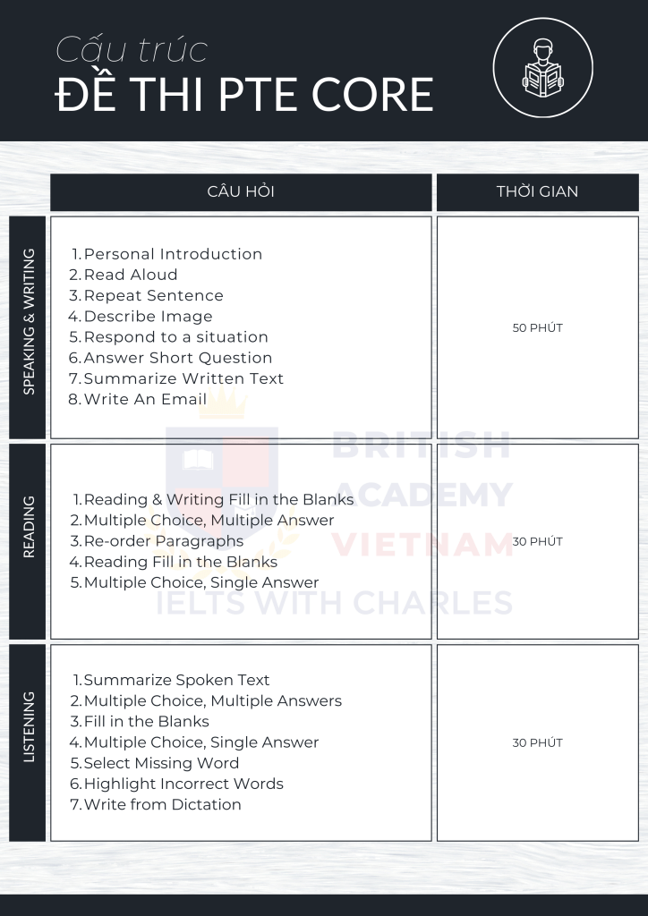 Cấu trúc tổng quan về bài thi PTE Core 2024