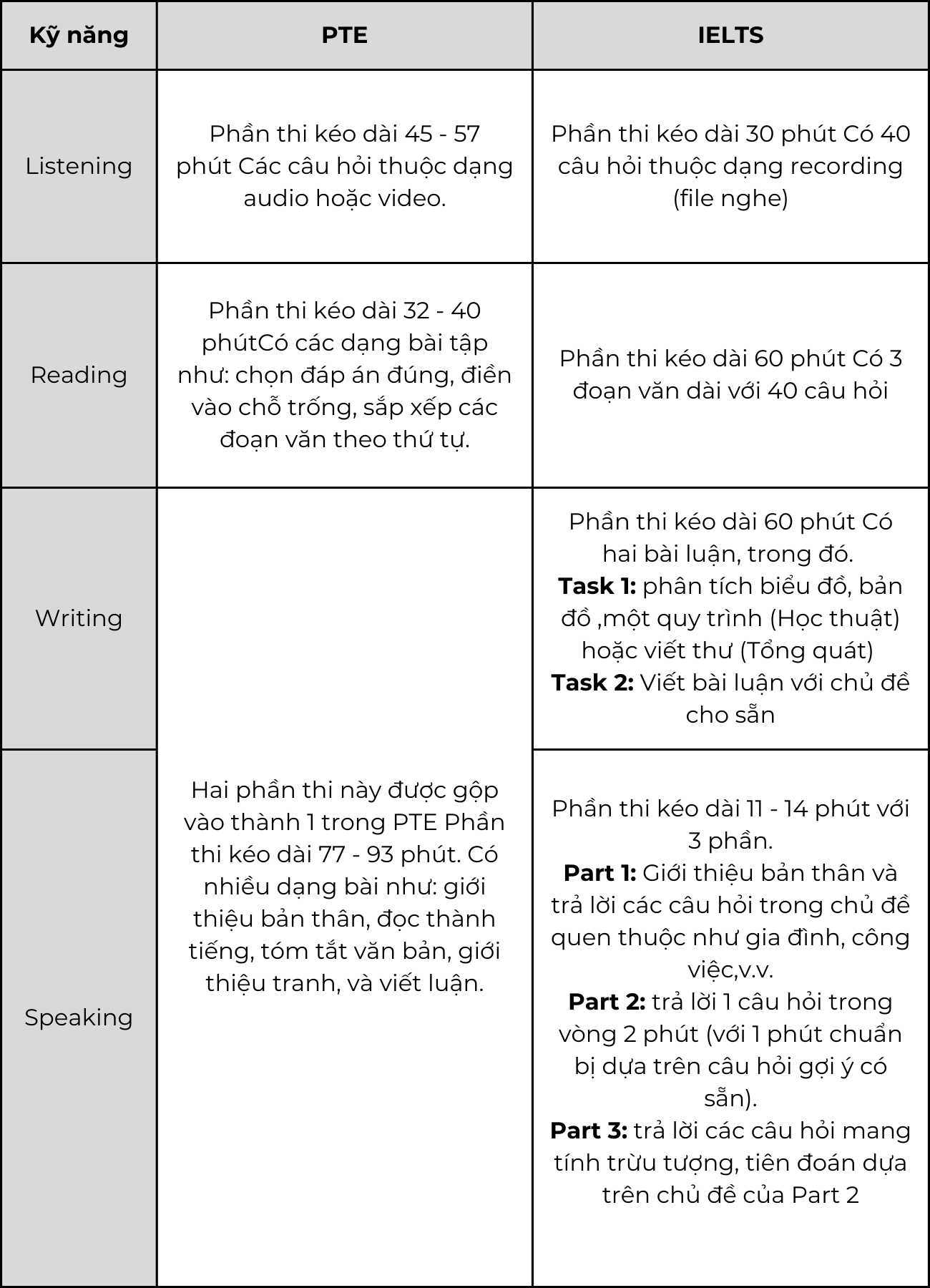 So sánh cấu trúc bài thi PTE và IELTS
