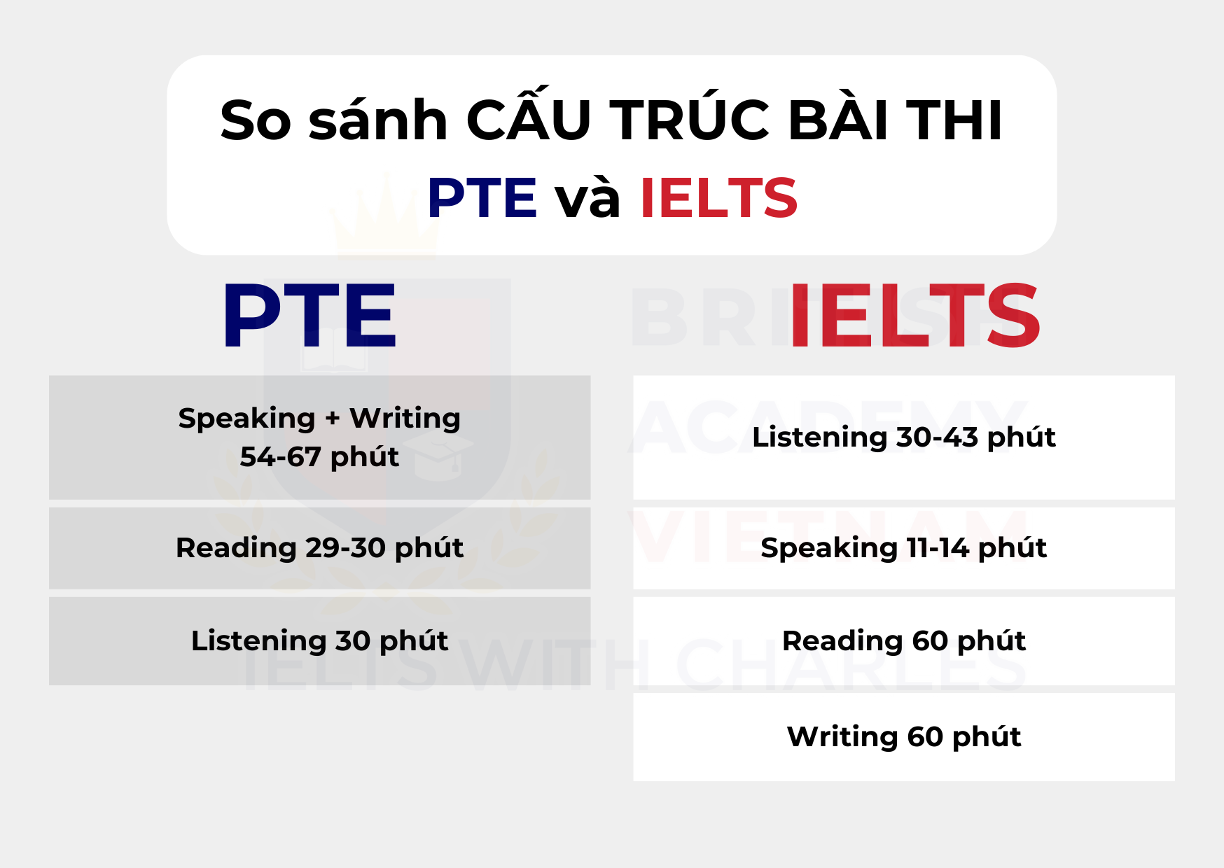 So sánh cấu trúc bài thi PTE và IELTS