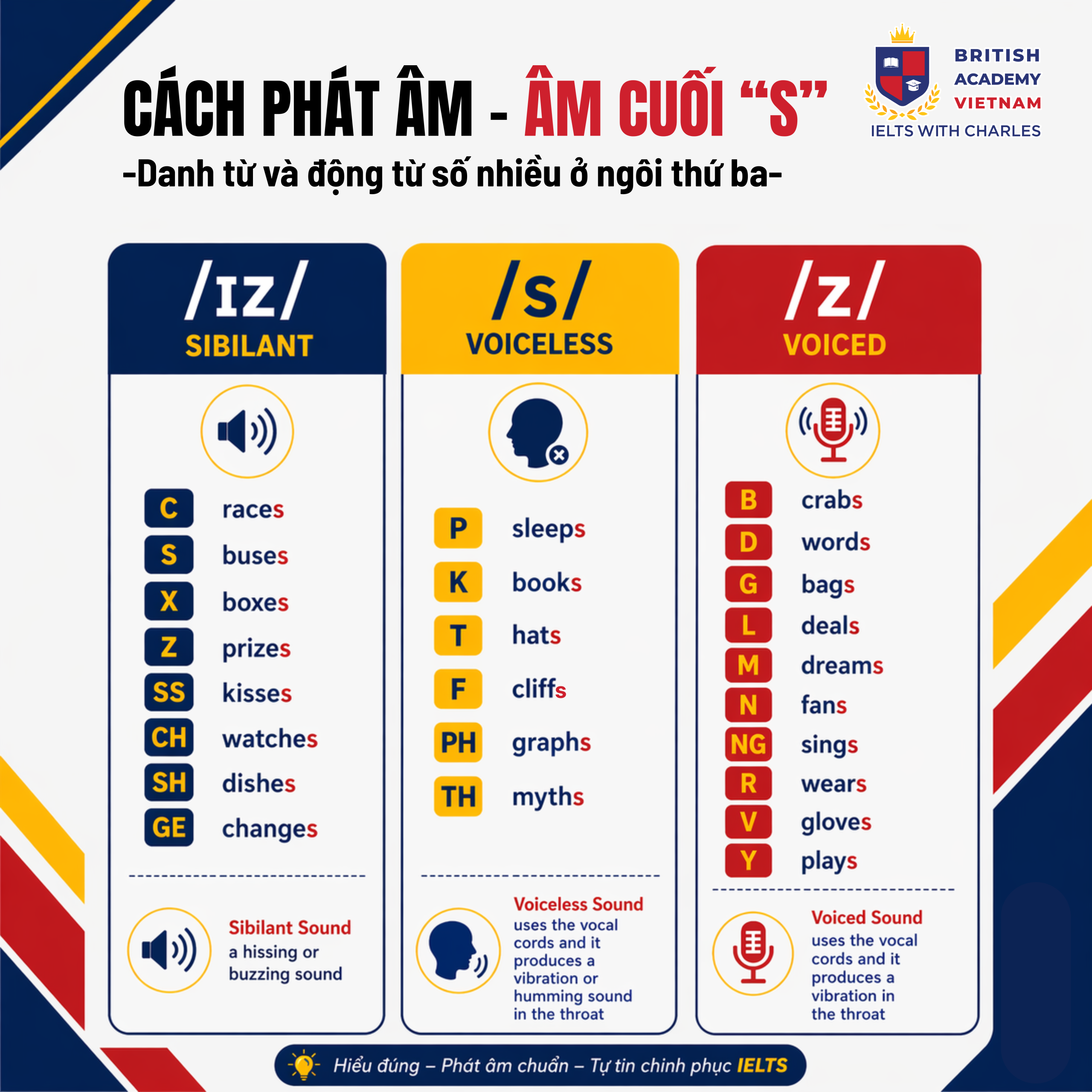 Bảng hướng dẫn phát âm - âm cuối "s"