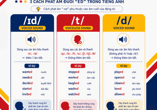 Cách phát âm "ED" trong tiếng anh