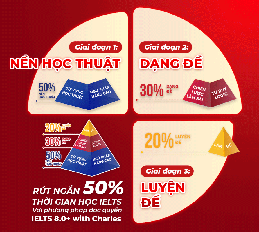 Khóa học IELTS Junior dành riêng cho học sinh cấp 2