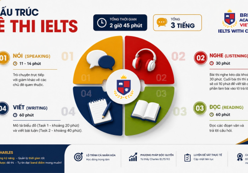 thông tin về cấu trúc đề thi ielts